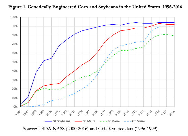 Genetically Engineered Corn and Soybeans in the United States, 1996-2016